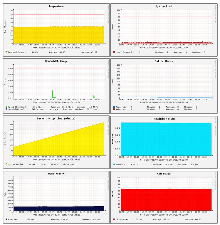 JIBBIK graphs showing per-device download speed and remaining volume