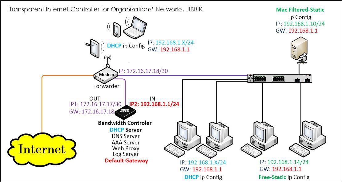 JIBBIK deployment diagram showing the device as a bandwidth controller between the Internet and a local network