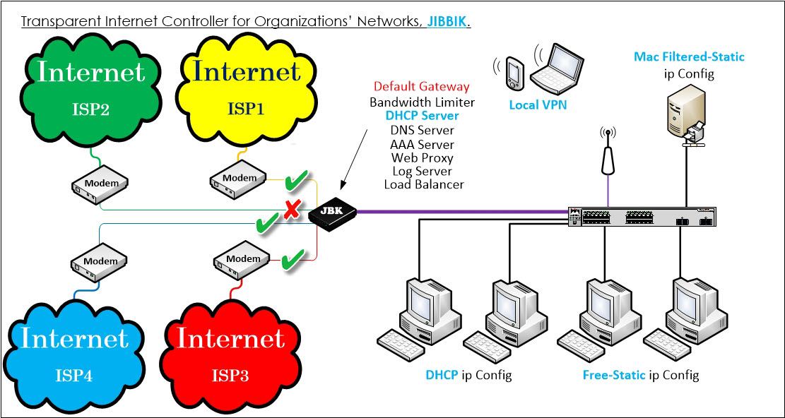 JIBBIK network diagram showing multiple Internet service providers connected to an organization's local network