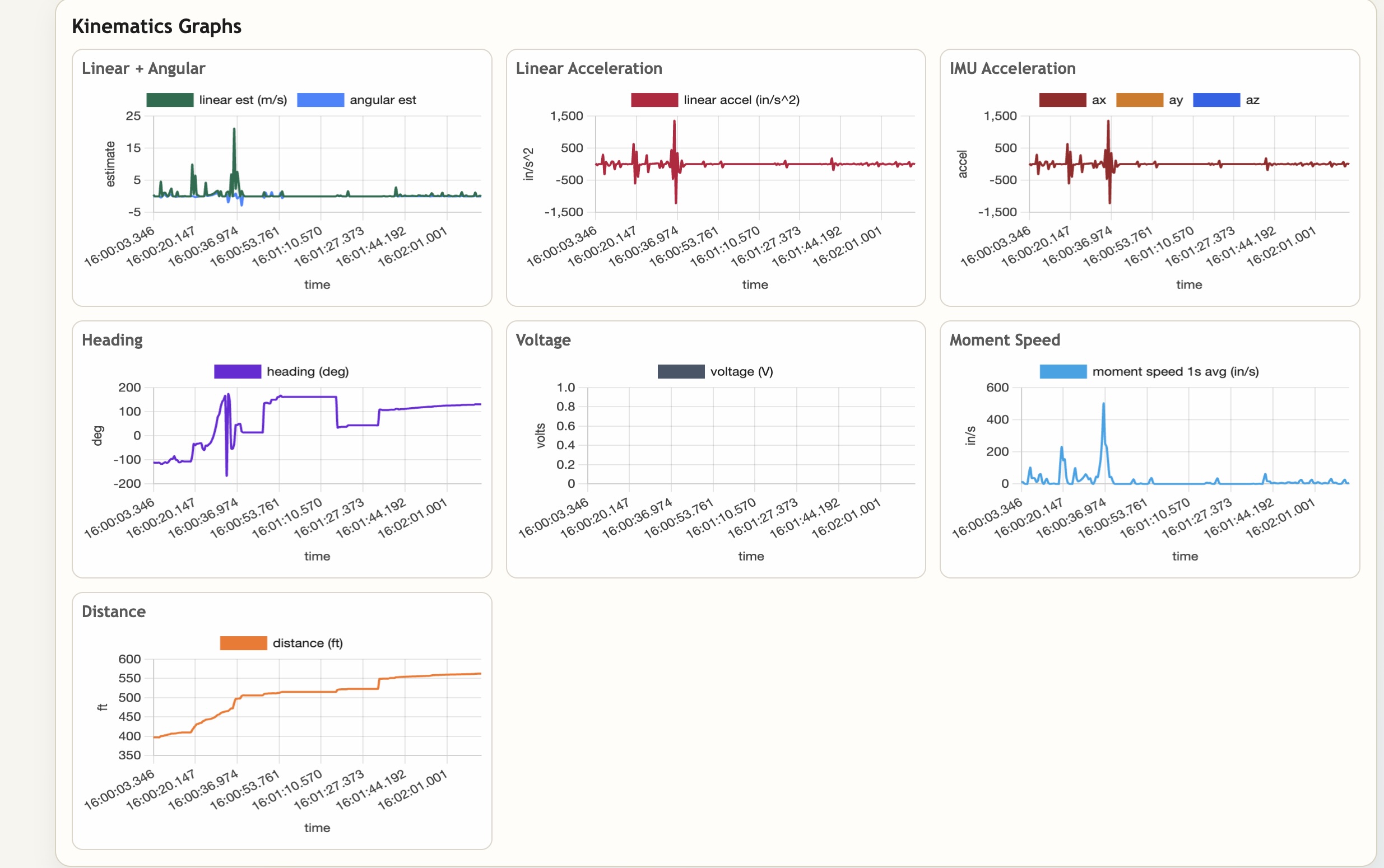 Dashboard kinematics graphs: linear and angular velocity, linear acceleration, IMU acceleration, heading, voltage, moment speed, and cumulative distance